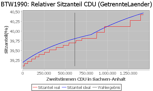 Simulierte Sitzverteilung - Wahl: BTW1990 Verfahren: GetrennteLaender