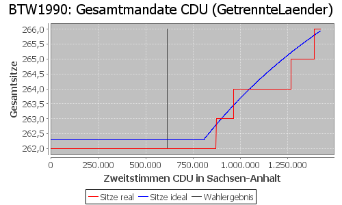 Simulierte Sitzverteilung - Wahl: BTW1990 Verfahren: GetrennteLaender