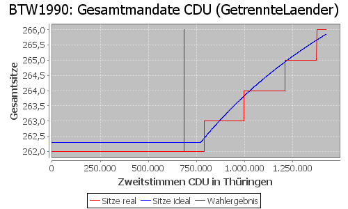 Simulierte Sitzverteilung - Wahl: BTW1990 Verfahren: GetrennteLaender