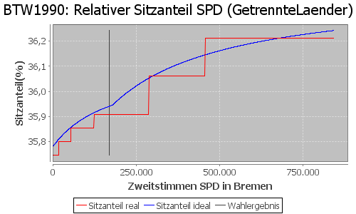 Simulierte Sitzverteilung - Wahl: BTW1990 Verfahren: GetrennteLaender