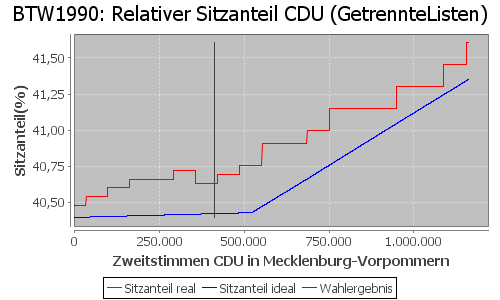 Simulierte Sitzverteilung - Wahl: BTW1990 Verfahren: GetrennteListen