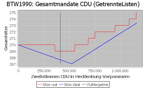 Simulierte Sitzverteilung - Wahl: BTW1990 Verfahren: GetrennteListen