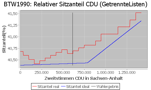 Simulierte Sitzverteilung - Wahl: BTW1990 Verfahren: GetrennteListen