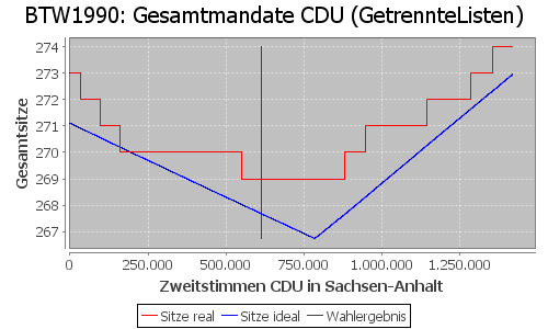 Simulierte Sitzverteilung - Wahl: BTW1990 Verfahren: GetrennteListen