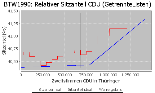 Simulierte Sitzverteilung - Wahl: BTW1990 Verfahren: GetrennteListen