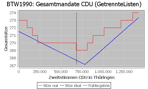 Simulierte Sitzverteilung - Wahl: BTW1990 Verfahren: GetrennteListen