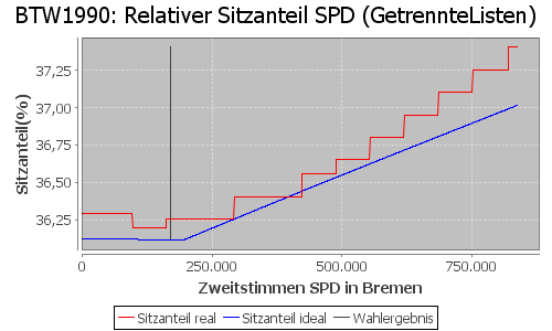 Simulierte Sitzverteilung - Wahl: BTW1990 Verfahren: GetrennteListen