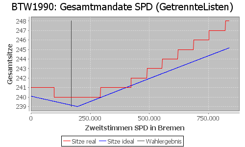 Simulierte Sitzverteilung - Wahl: BTW1990 Verfahren: GetrennteListen