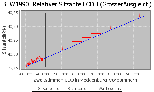 Simulierte Sitzverteilung - Wahl: BTW1990 Verfahren: GrosserAusgleich