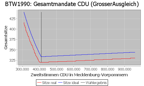 Simulierte Sitzverteilung - Wahl: BTW1990 Verfahren: GrosserAusgleich