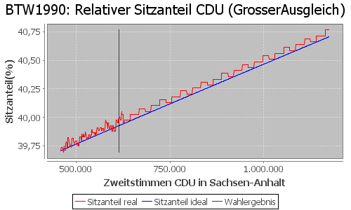 Simulierte Sitzverteilung - Wahl: BTW1990 Verfahren: GrosserAusgleich