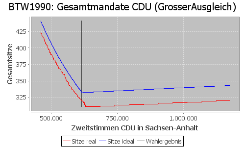 Simulierte Sitzverteilung - Wahl: BTW1990 Verfahren: GrosserAusgleich