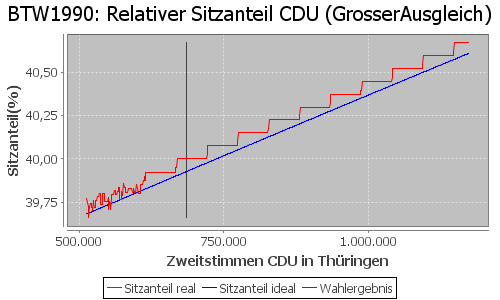 Simulierte Sitzverteilung - Wahl: BTW1990 Verfahren: GrosserAusgleich