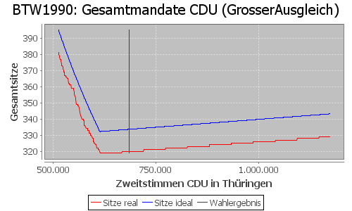 Simulierte Sitzverteilung - Wahl: BTW1990 Verfahren: GrosserAusgleich