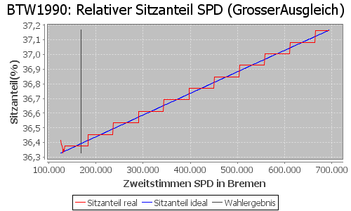 Simulierte Sitzverteilung - Wahl: BTW1990 Verfahren: GrosserAusgleich