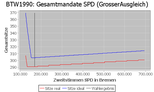 Simulierte Sitzverteilung - Wahl: BTW1990 Verfahren: GrosserAusgleich