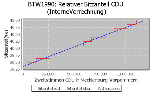 Simulierte Sitzverteilung - Wahl: BTW1990 Verfahren: InterneVerrechnung