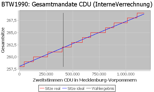 Simulierte Sitzverteilung - Wahl: BTW1990 Verfahren: InterneVerrechnung