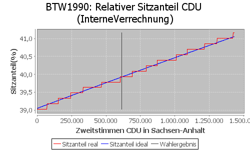 Simulierte Sitzverteilung - Wahl: BTW1990 Verfahren: InterneVerrechnung