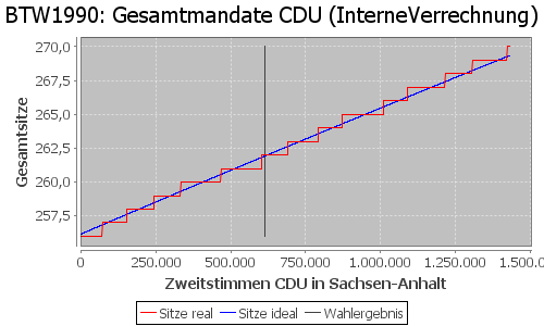 Simulierte Sitzverteilung - Wahl: BTW1990 Verfahren: InterneVerrechnung