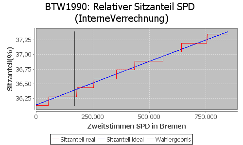 Simulierte Sitzverteilung - Wahl: BTW1990 Verfahren: InterneVerrechnung