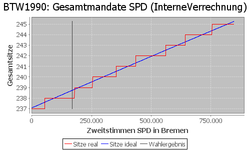 Simulierte Sitzverteilung - Wahl: BTW1990 Verfahren: InterneVerrechnung