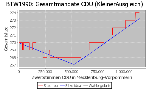 Simulierte Sitzverteilung - Wahl: BTW1990 Verfahren: KleinerAusgleich