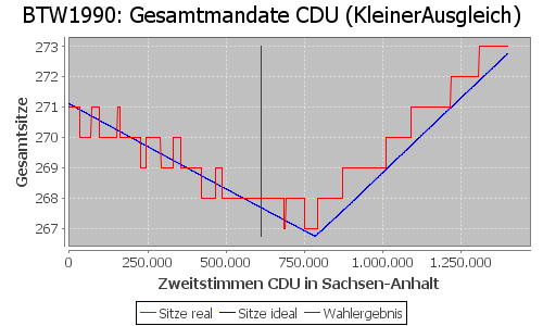 Simulierte Sitzverteilung - Wahl: BTW1990 Verfahren: KleinerAusgleich