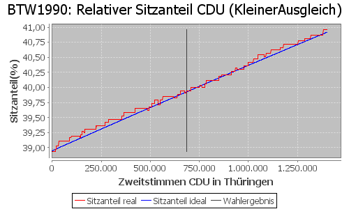 Simulierte Sitzverteilung - Wahl: BTW1990 Verfahren: KleinerAusgleich