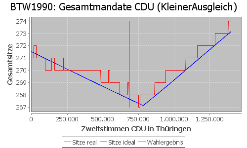 Simulierte Sitzverteilung - Wahl: BTW1990 Verfahren: KleinerAusgleich