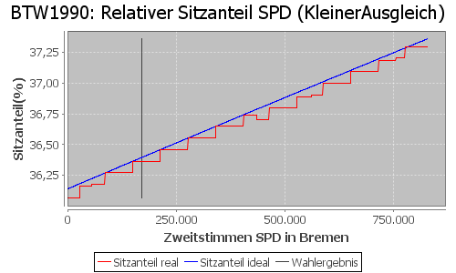 Simulierte Sitzverteilung - Wahl: BTW1990 Verfahren: KleinerAusgleich