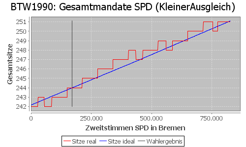 Simulierte Sitzverteilung - Wahl: BTW1990 Verfahren: KleinerAusgleich