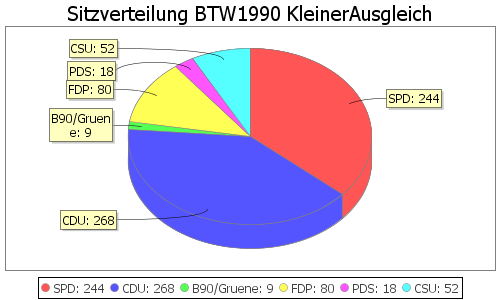 Simulierte Sitzverteilung - Wahl: BTW1990 Verfahren: KleinerAusgleich