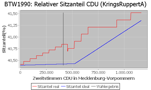 Simulierte Sitzverteilung - Wahl: BTW1990 Verfahren: KringsRuppertA