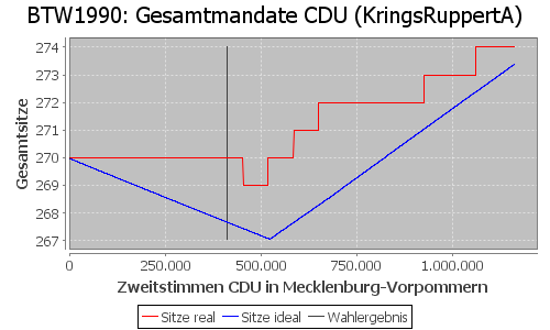 Simulierte Sitzverteilung - Wahl: BTW1990 Verfahren: KringsRuppertA