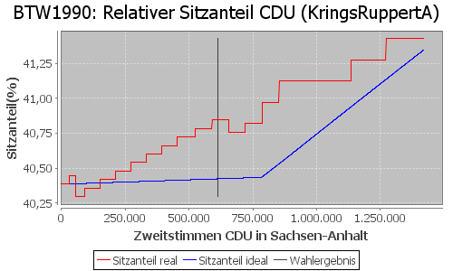 Simulierte Sitzverteilung - Wahl: BTW1990 Verfahren: KringsRuppertA