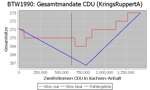 Simulierte Sitzverteilung - Wahl: BTW1990 Verfahren: KringsRuppertA