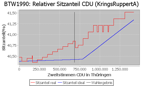 Simulierte Sitzverteilung - Wahl: BTW1990 Verfahren: KringsRuppertA