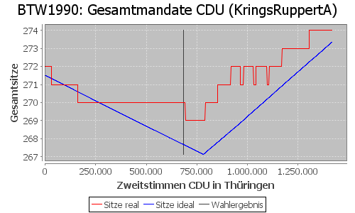 Simulierte Sitzverteilung - Wahl: BTW1990 Verfahren: KringsRuppertA