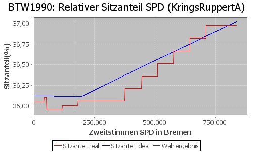 Simulierte Sitzverteilung - Wahl: BTW1990 Verfahren: KringsRuppertA