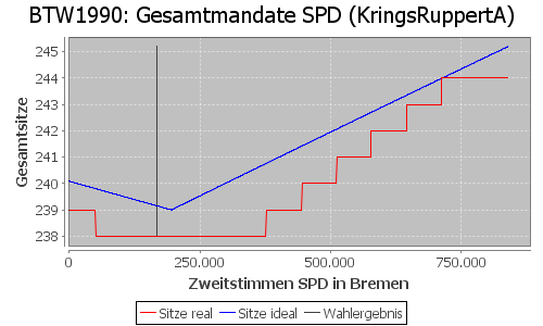 Simulierte Sitzverteilung - Wahl: BTW1990 Verfahren: KringsRuppertA