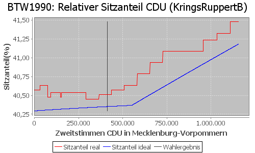 Simulierte Sitzverteilung - Wahl: BTW1990 Verfahren: KringsRuppertB