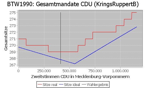 Simulierte Sitzverteilung - Wahl: BTW1990 Verfahren: KringsRuppertB