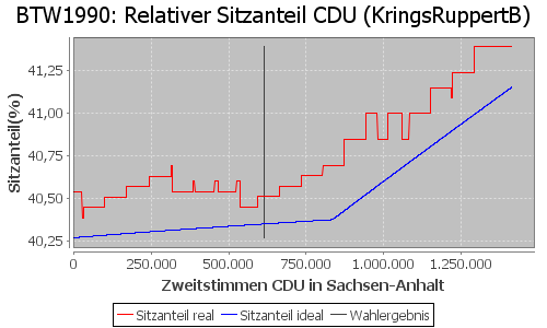 Simulierte Sitzverteilung - Wahl: BTW1990 Verfahren: KringsRuppertB