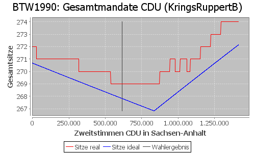 Simulierte Sitzverteilung - Wahl: BTW1990 Verfahren: KringsRuppertB