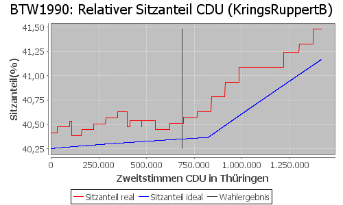 Simulierte Sitzverteilung - Wahl: BTW1990 Verfahren: KringsRuppertB