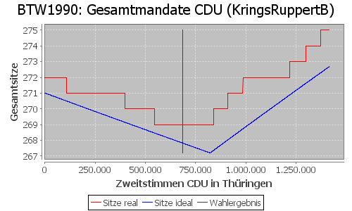 Simulierte Sitzverteilung - Wahl: BTW1990 Verfahren: KringsRuppertB