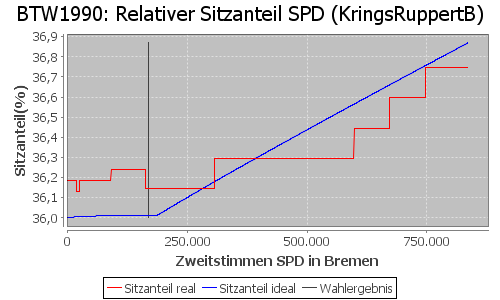 Simulierte Sitzverteilung - Wahl: BTW1990 Verfahren: KringsRuppertB