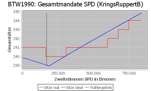 Simulierte Sitzverteilung - Wahl: BTW1990 Verfahren: KringsRuppertB