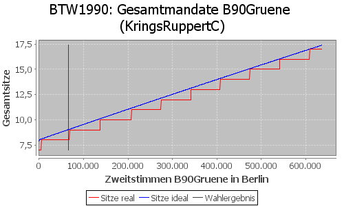 Simulierte Sitzverteilung - Wahl: BTW1990 Verfahren: KringsRuppertC